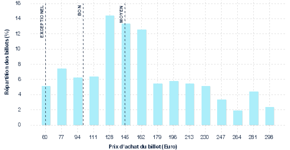 répartition des prix