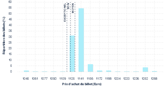 répartition des prix