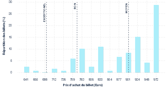 répartition des prix