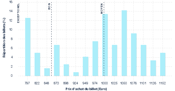 répartition des prix