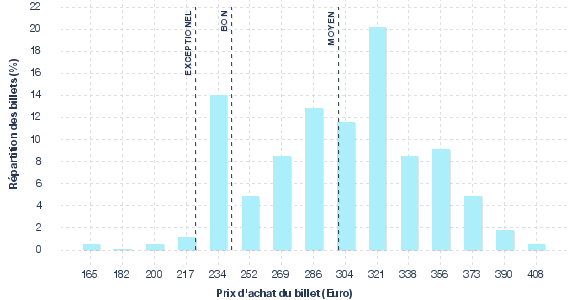 répartition des prix