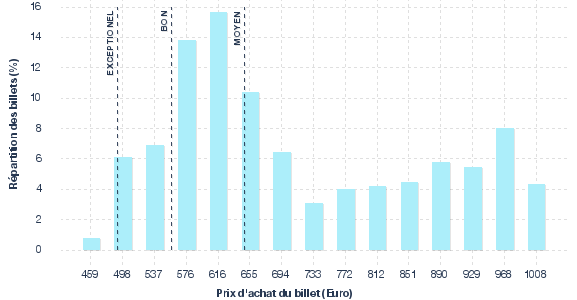 répartition des prix