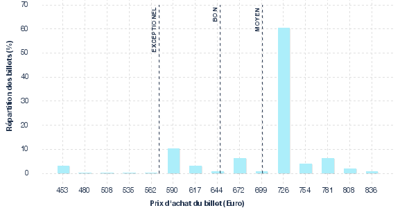 répartition des prix
