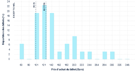 répartition des prix