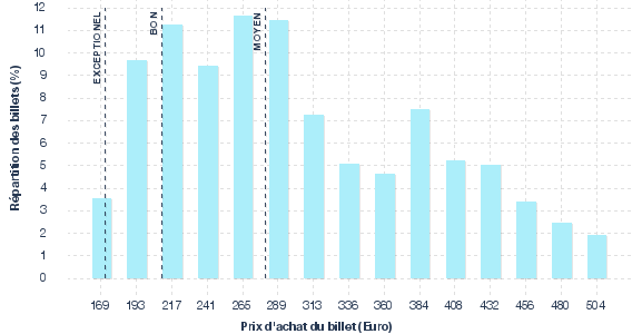 répartition des prix