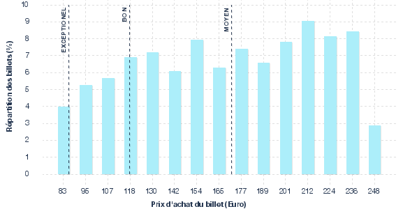 répartition des prix