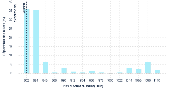 répartition des prix