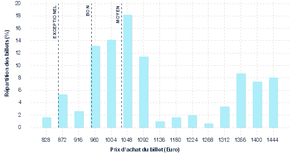 répartition des prix