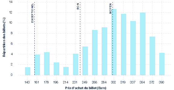 répartition des prix