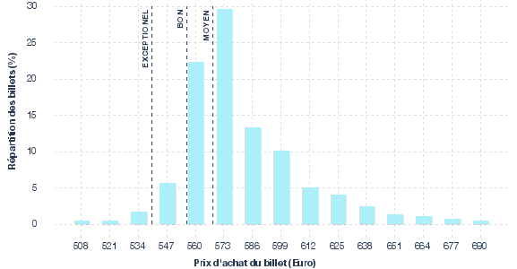 répartition des prix