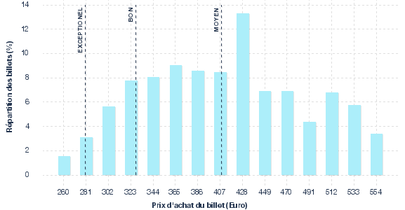 répartition des prix