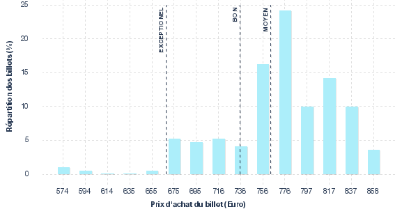 répartition des prix