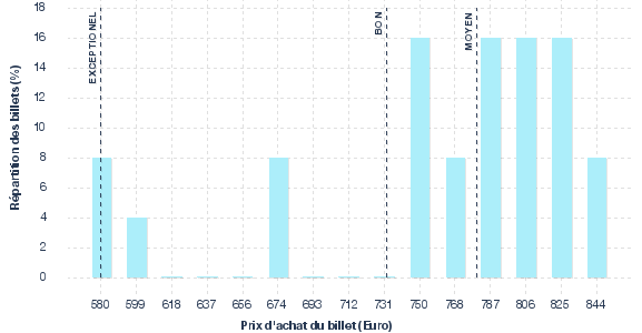répartition des prix