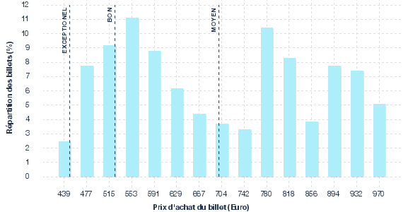 répartition des prix