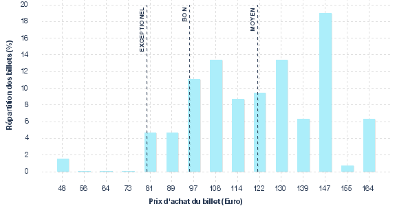 répartition des prix