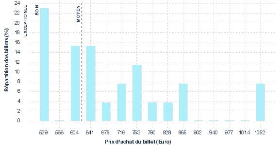 répartition des prix