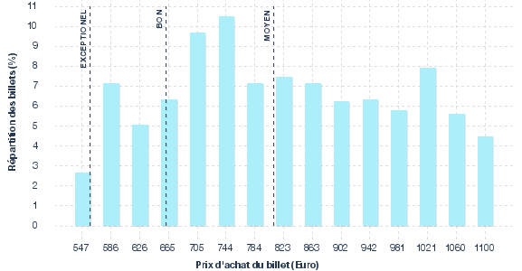 répartition des prix