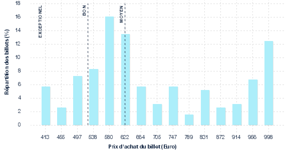 répartition des prix