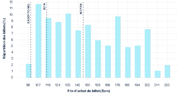 répartition des prix