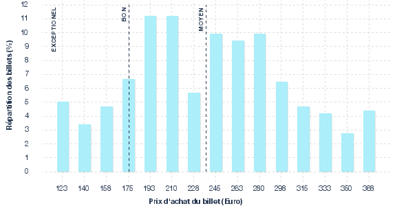 répartition des prix