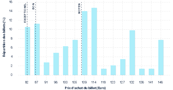 répartition des prix