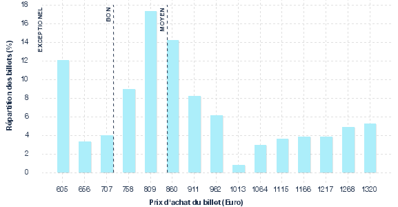 répartition des prix