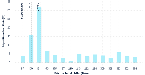 répartition des prix