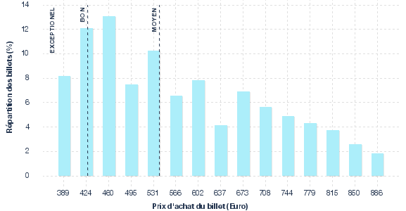 répartition des prix