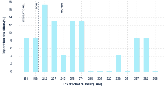 répartition des prix