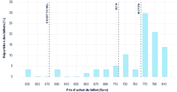 répartition des prix