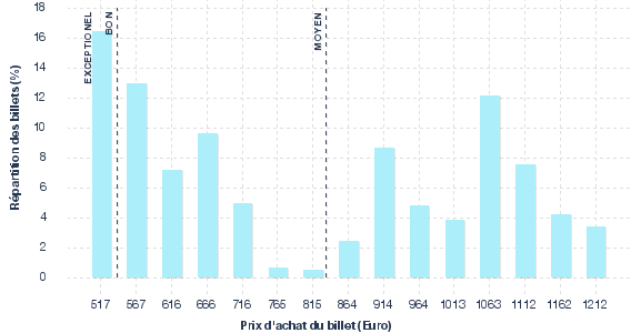 répartition des prix