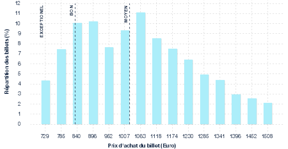 répartition des prix