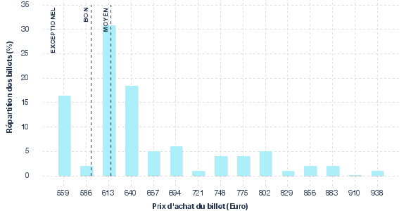 répartition des prix