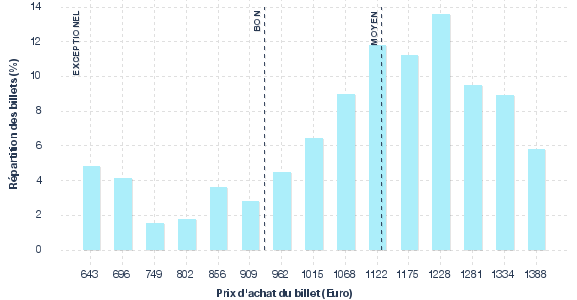 répartition des prix