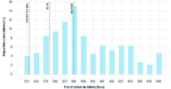 répartition des prix