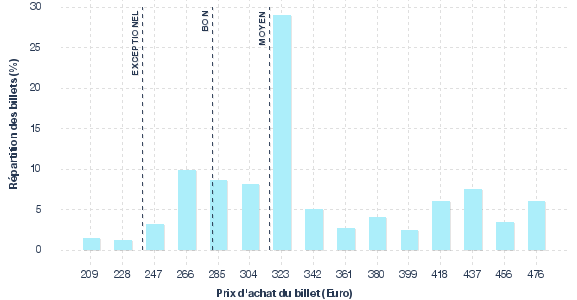 répartition des prix