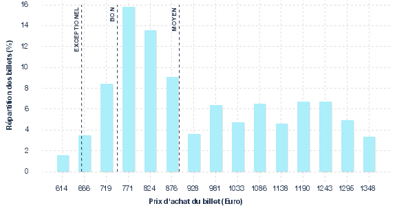 répartition des prix