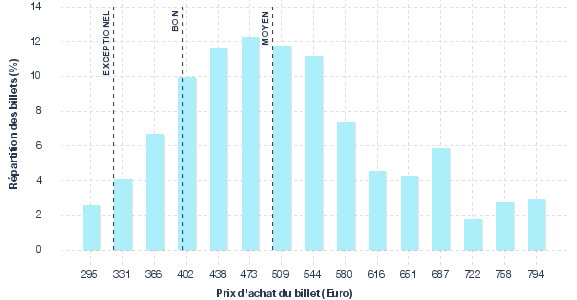 répartition des prix