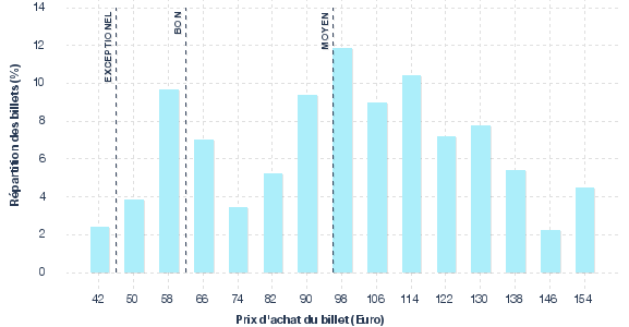 répartition des prix