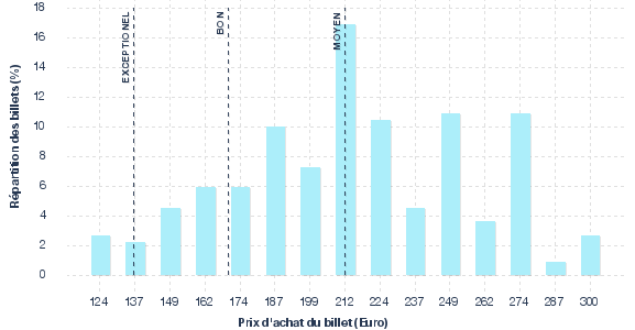répartition des prix