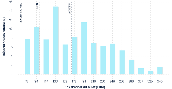 répartition des prix