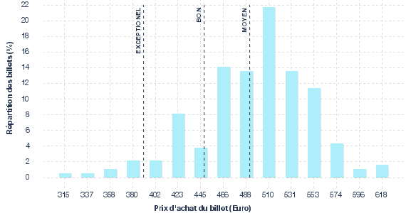 répartition des prix