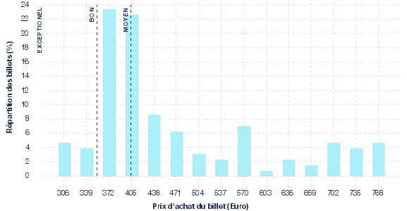 répartition des prix