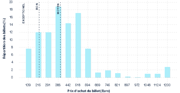 répartition des prix