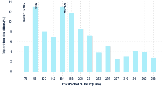 répartition des prix