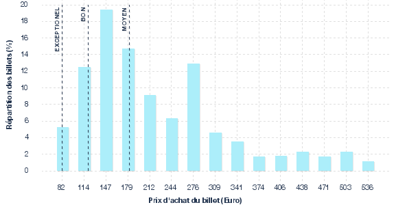 répartition des prix