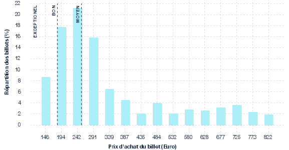 répartition des prix