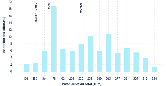 répartition des prix