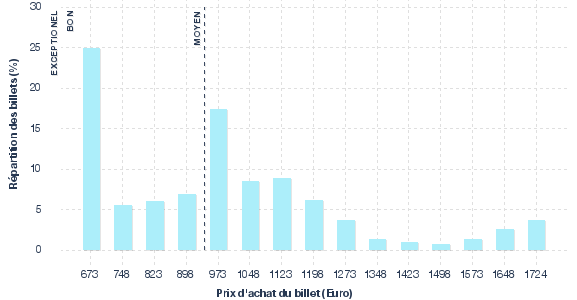 répartition des prix