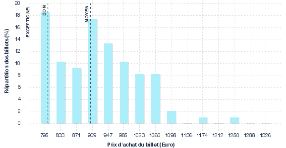 répartition des prix